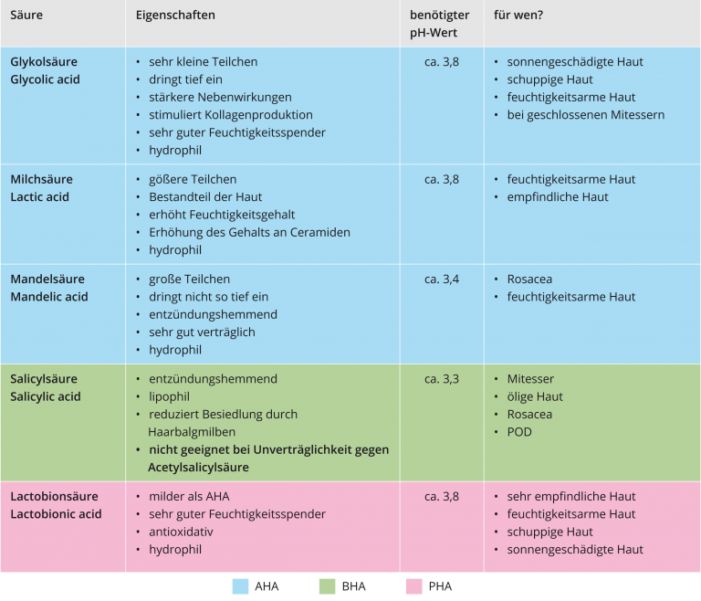 AHA, BHA oder PHA? | Der Säuren-Guide - Incipedia